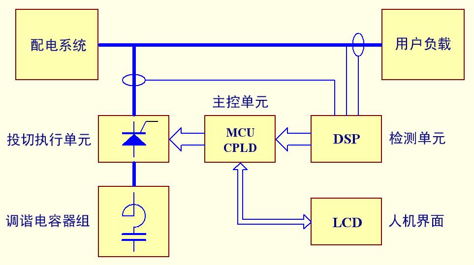動態(tài)消諧無功補(bǔ)償裝置工作原理