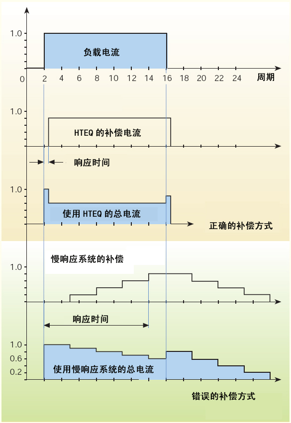 動態(tài)消諧無功補(bǔ)償裝置技術(shù)特點(diǎn)